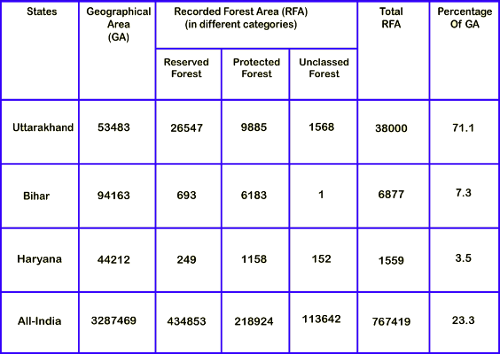 Forest in Bihar: Detailed summary with map - BPSC (Bihar)