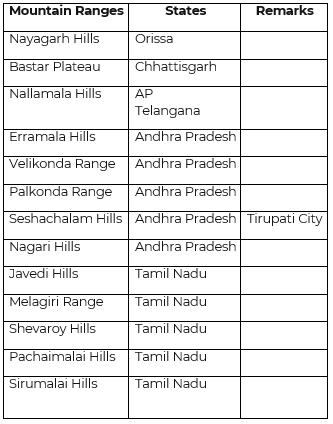 Mountain Ranges in North East India