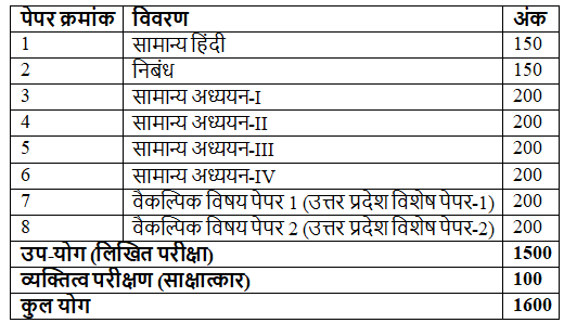 महत्वपूर्ण तिथियां: आवेदन पत्र, परीक्षा तिथि, पात्रता, पैटर्न, एडमिट कार्ड और UPPSC 2024 | UPPSC Mock Test Series (Hindi) - UPPSC (UP)