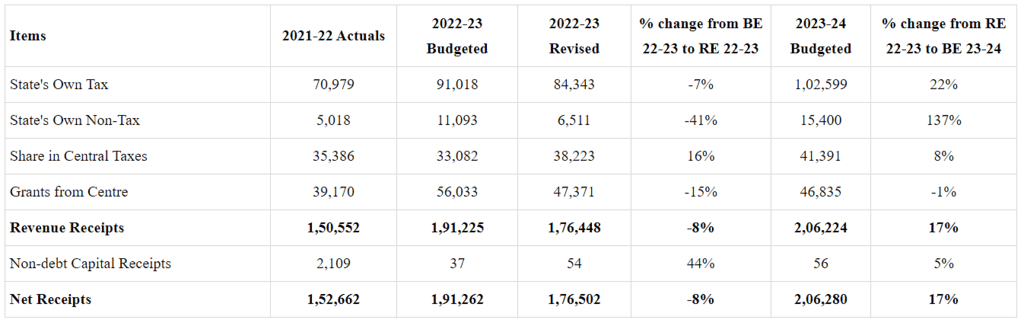 Andhra Pradesh Budget Analysis 2023-24 | APPSC State Specific Preparation Course - APPSC (Andhra Pradesh)