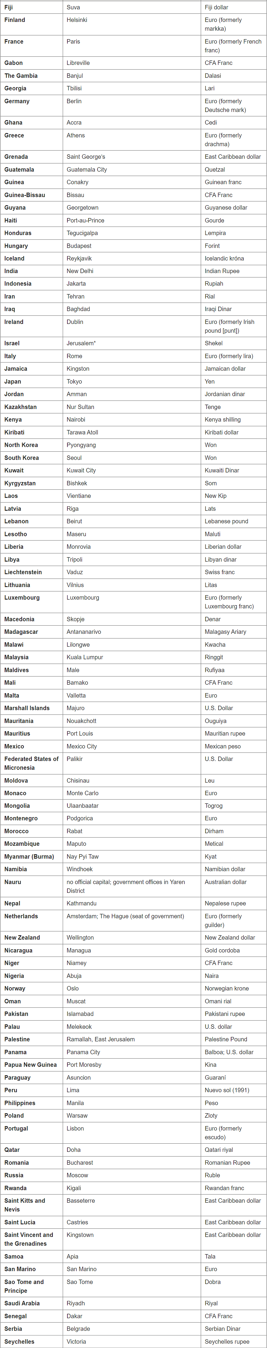 Countries with their capitals & currency | Famous Books for UPSC Exam (Summary & Tests)
