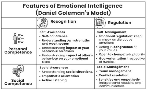 Ethics: Emotional Intelligence | Current Affairs & Hindu Analysis: Daily, Weekly & Monthly - UPSC
