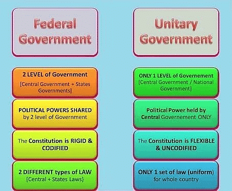 Federal & Unitary Features of the Indian Constitution - Delhi Police Constable