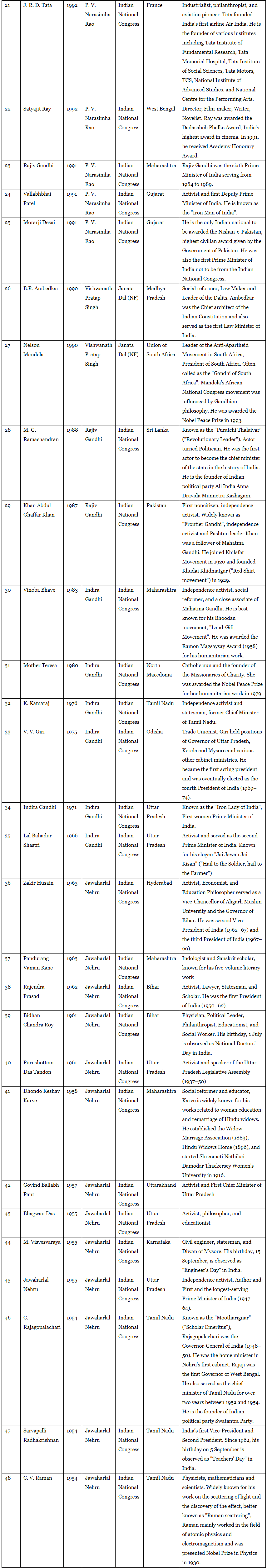 Bharat Ratna Award | Famous Books for UPSC Exam (Summary & Tests)