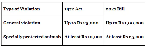 Environment and Ecology (पर्यावरण और पारिस्थितिकी): August 2022 UPSC Current Affairs | पर्यावरण (Environment) for UPSC CSE in Hindi