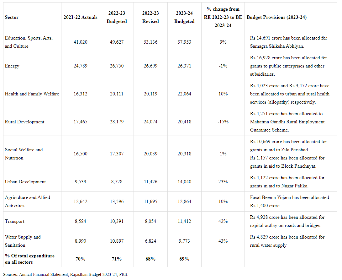Rajasthan Budget Analysis 2023-2024 | RPSC Preparation: All subjects - RPSC RAS (Rajasthan)