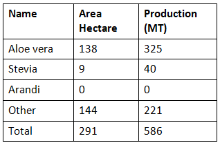 Floriculture and Horticulture in Haryana | HPSC Preparation: All subjects - HPSC (Haryana)