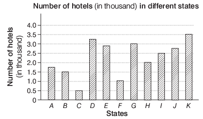 Overview: Bar Charts/Graphs | CSAT Preparation - UPSC