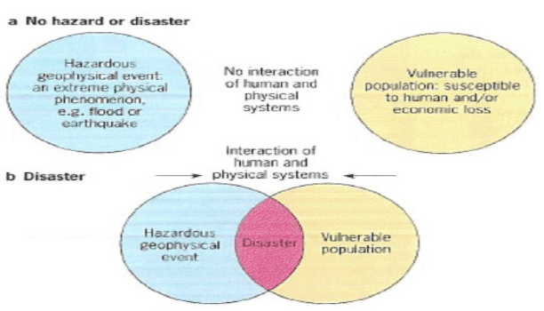 Hazards and Disasters | UPSC Mains: Internal Security & Disaster Management