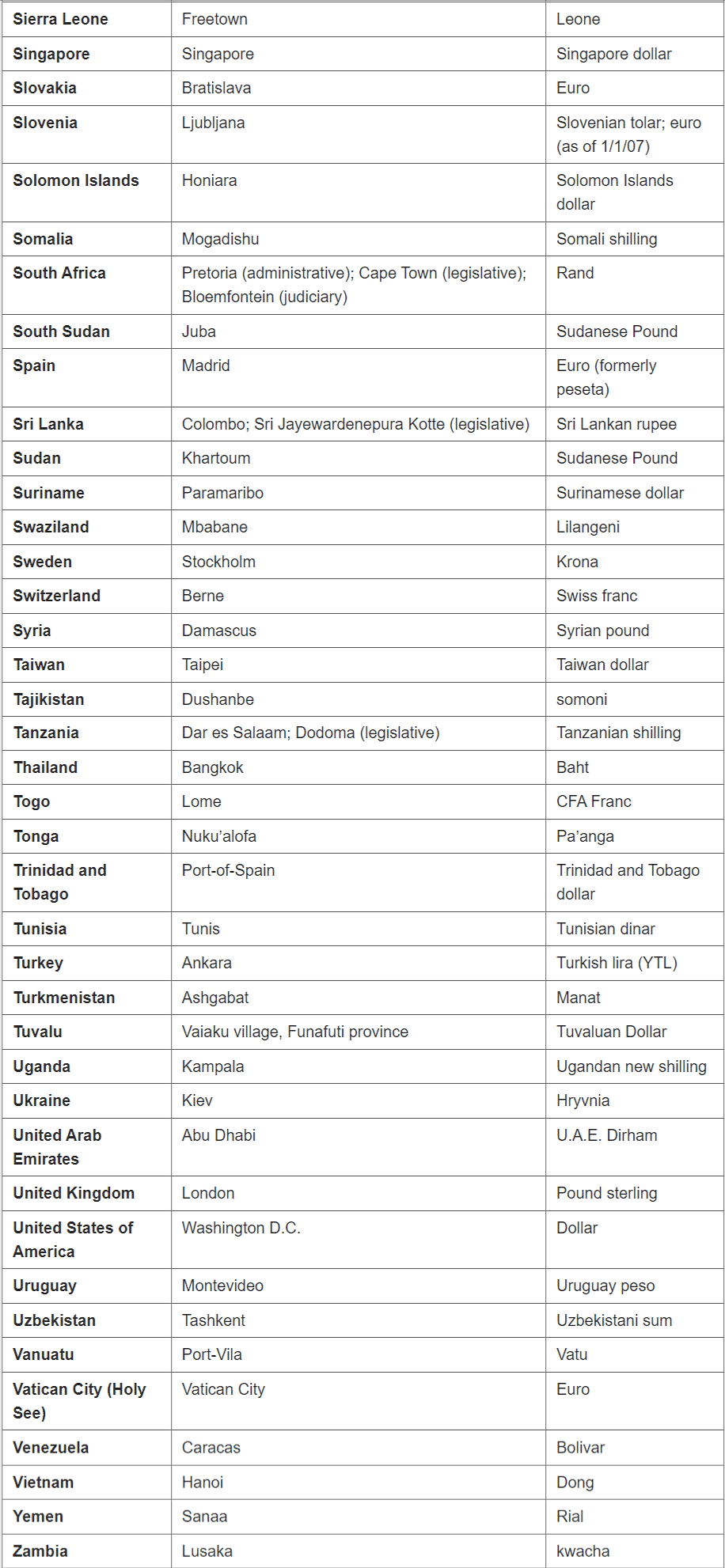 Countries with their capitals & currency | Famous Books for UPSC Exam (Summary & Tests)
