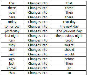 Direct or Indirect Speech - 1 | HPSC Preparation: All subjects - HPSC (Haryana)