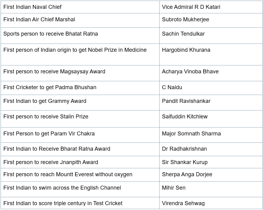 Firsts in World Male & Female | Famous Books for UPSC Exam (Summary & Tests)