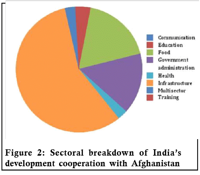 भारत-अफगान द्विपक्षीय संबंध - 1 | अंतर्राष्ट्रीय संबंध (International Relations) UPSC CSE