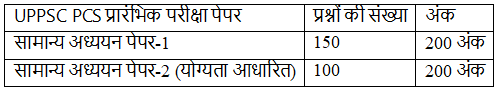 महत्वपूर्ण तिथियां: आवेदन पत्र, परीक्षा तिथि, पात्रता, पैटर्न, एडमिट कार्ड और UPPSC 2024 | UPPSC Mock Test Series (Hindi) - UPPSC (UP)