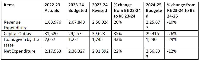 Bihar Budget Analysis 2024-2025 | BPSC Preparation: All subjects - BPSC (Bihar)