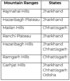 Mountain Ranges in Central India - West to East