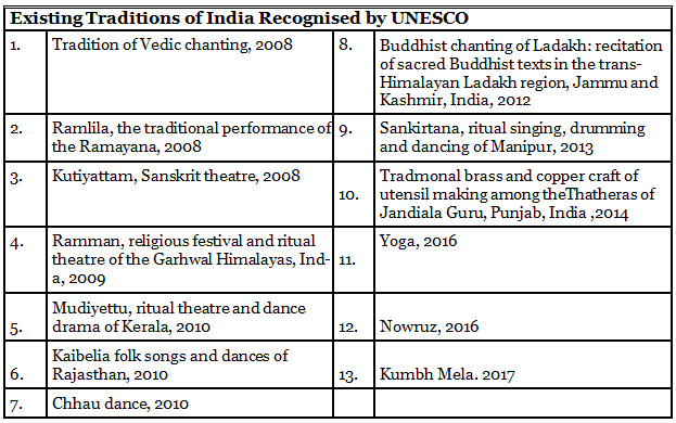 History, Art & Culture - 1 | Current Affairs & Hindu Analysis: Daily, Weekly & Monthly - UPSC