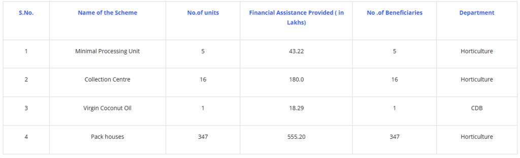 Details of Schemes implemented