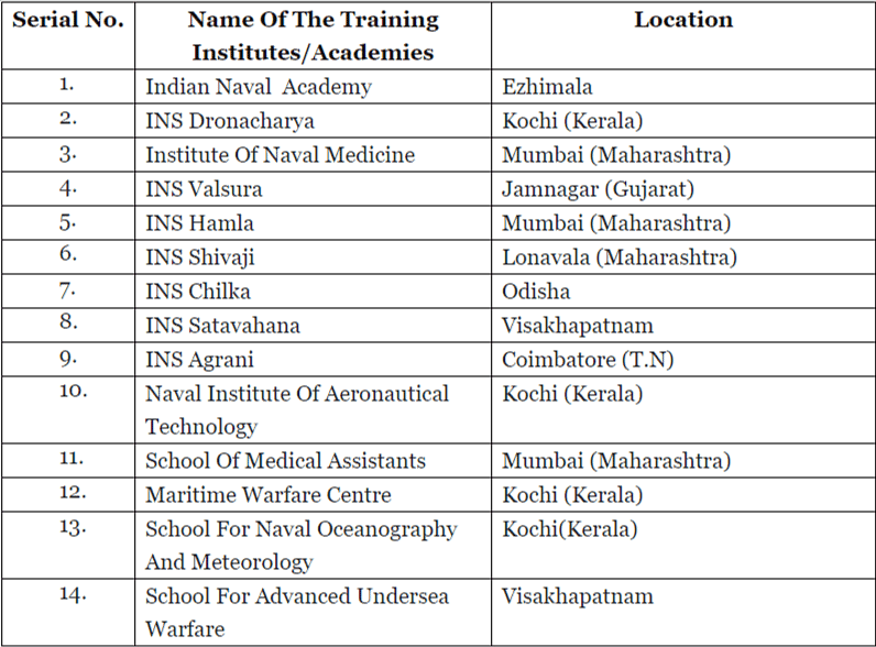Defence Training Institutions | Famous Books for UPSC Exam (Summary & Tests)