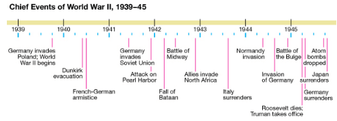 The Second World War | UPSC Mains: World History