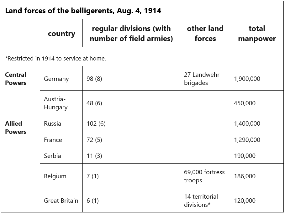 Outbreak of war | UPSC Mains: World History