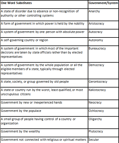 One Word Substitution - 4 | HPSC Preparation: All subjects - HPSC (Haryana)