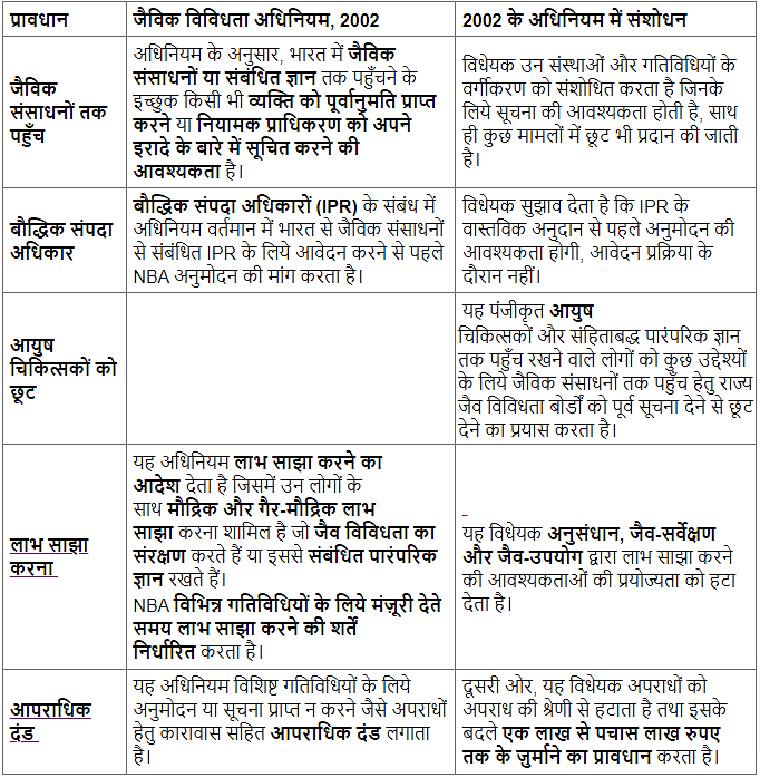 Environment and Ecology (पर्यावरण और पारिस्थितिकी): July 2023 UPSC Current Affairs | पर्यावरण (Environment) for UPSC CSE in Hindi
