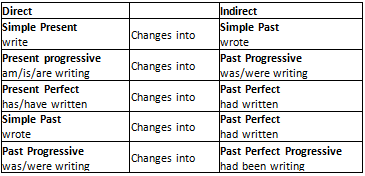 Direct or Indirect Speech - 1 | HPSC Preparation: All subjects - HPSC (Haryana)