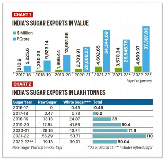Economic Development: March 2023 UPSC Current Affairs | Current Affairs & Hindu Analysis: Daily, Weekly & Monthly