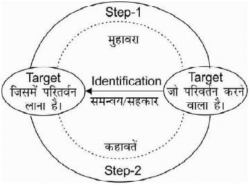 अभिवृत्ति में परिवर्तन और अभिवृत्ति परिवर्तन के सिद्धांत | नीतिशास्त्र, सत्यनिष्ठा एवं अभिवृत्ति for UPSC CSE in Hindi