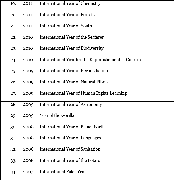International Years | Famous Books for UPSC Exam (Summary & Tests)