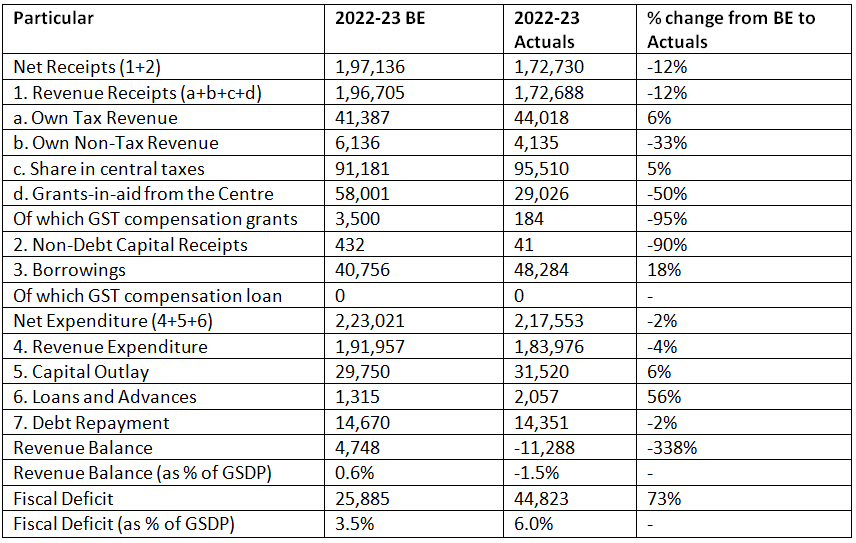Bihar Budget Analysis 2024-2025 | BPSC Preparation: All subjects - BPSC (Bihar)
