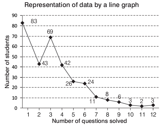 Line Graphs: Introduction & Examples (with Solutions) | CSAT Preparation - UPSC