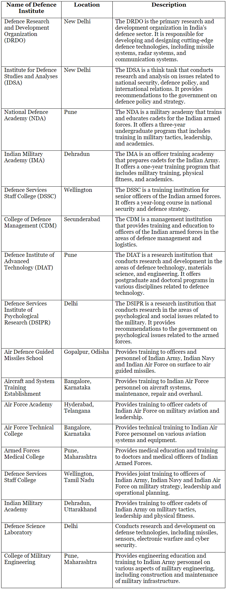 Defence Institutes in India | Famous Books for UPSC Exam (Summary & Tests)