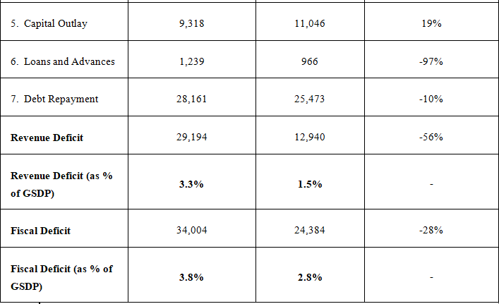 Haryana Budget Analysis 2023-2024 Part - 2 | HPSC Preparation: All subjects - HPSC (Haryana)