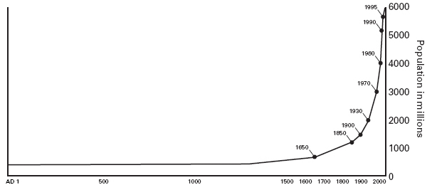 The World’s Population | UPSC Mains: World History