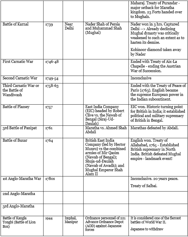 Important Battles in Indian History | Famous Books for UPSC Exam (Summary & Tests)