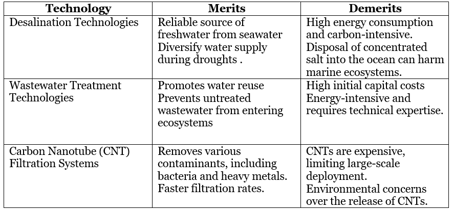 UPSC Mains Previous Year Questions 2024: GS3 Environment & Ecology | Environment for UPSC CSE