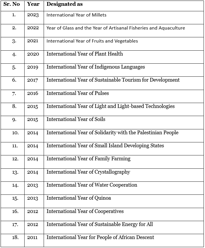 International Years | Famous Books for UPSC Exam (Summary & Tests)