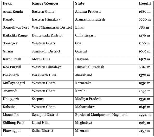 Mountain Peaks in India - UPSC