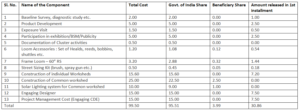 Ponduru 1 Cluster Development Programme, Ponduru (Rs.in Lakhs)