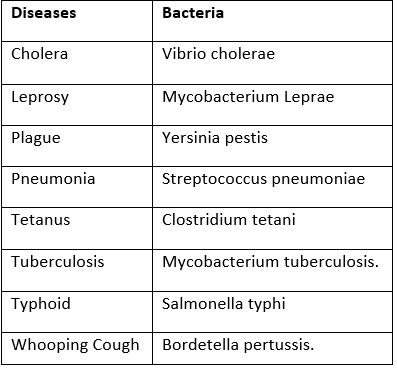 Human Diseases | Famous Books for UPSC Exam (Summary & Tests)