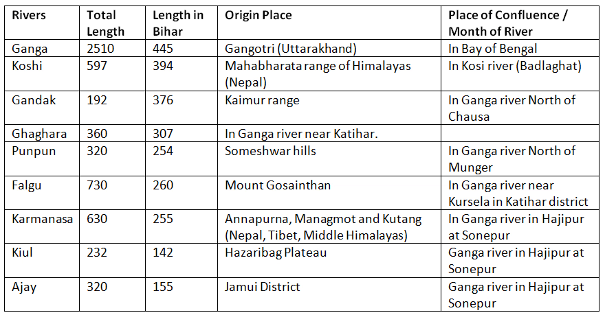 Rivers and Drainage System | BPSC Preparation: All subjects - BPSC (Bihar)