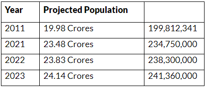 उत्तर प्रदेश जनसंख्या | लिंगानुपात | साक्षरता - UPPSC (UP)