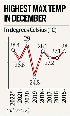 Weekly Current Affairs (8th to 14th December 2022) - 2 | Current Affairs & Hindu Analysis: Daily, Weekly & Monthly - UPSC