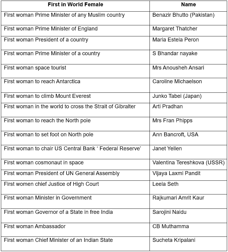 Firsts in World Male & Female | Famous Books for UPSC Exam (Summary & Tests)
