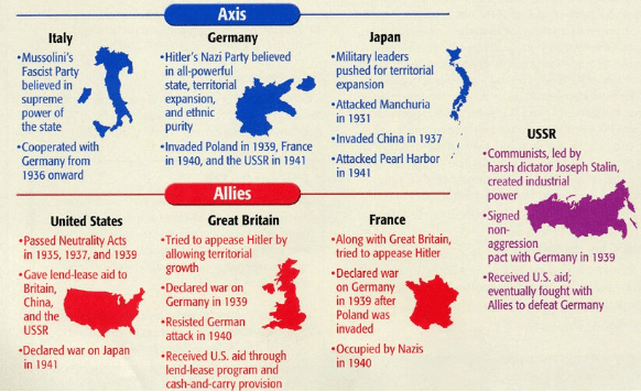 The Second World War | UPSC Mains: World History