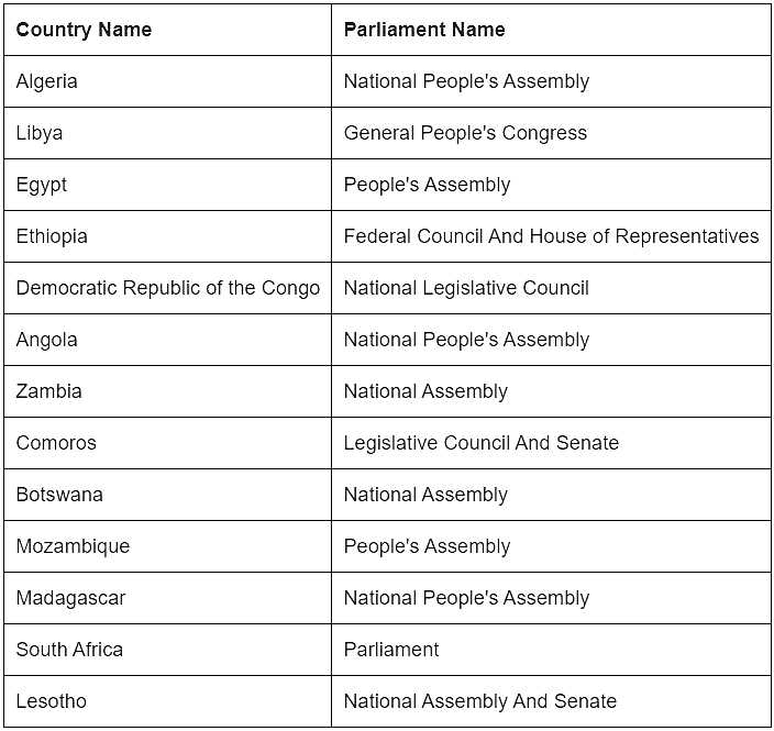 Parliaments of Different Countries | Famous Books for UPSC Exam (Summary & Tests)