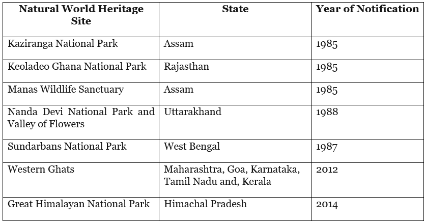 World Heritage Sites in India - UPSC