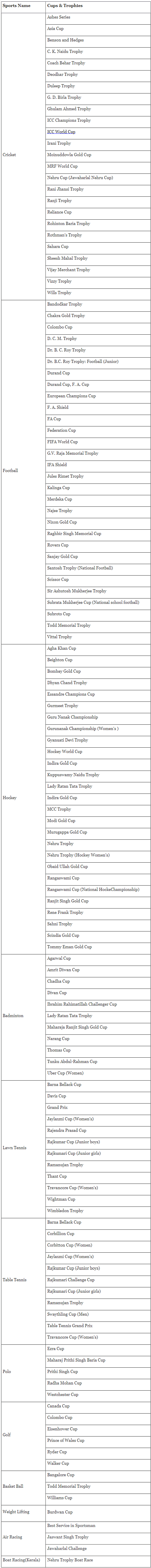 Cups & Trophies | Famous Books for UPSC Exam (Summary & Tests)